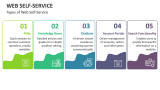 Types of Web Self-Service - Slide 2