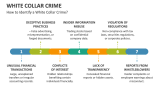 How to Identify a White Collar Crime? - Slide 7