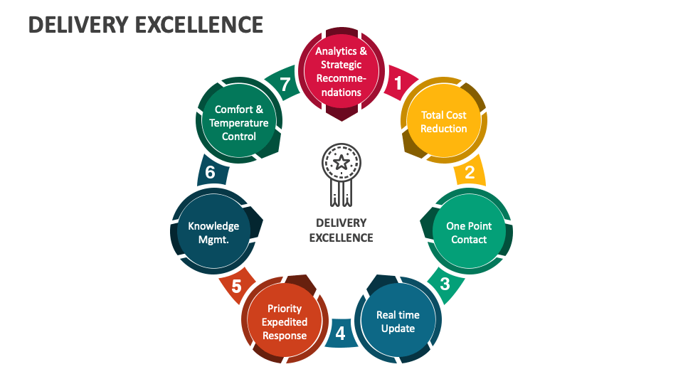 Delivery excellence powerpoint and google slides template ppt slides