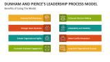 Benefits of Using Dunham and Pierce's Leadership Process Model - Slide 5
