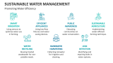 Promoting Water Efficiency | Sustainable Water Management  - Slide 7