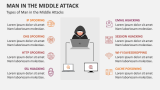 Types of Man in the Middle Attacks - Slide 3