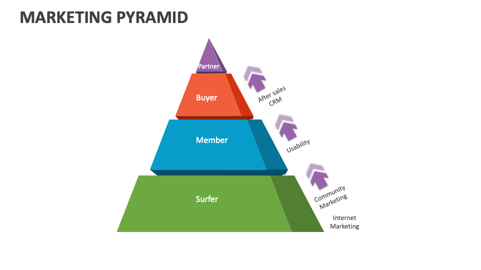 Is American Marketing And Publishing A Pyramid Scheme Marketing Pyramid Template for PowerPoint and Google Slides - PPT Slides