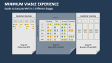 Guide to Execute Minimum Viable Experience in 3 Different Stages - Slide 5