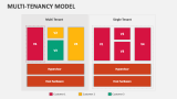 Multi-Tenancy Model PowerPoint and Google Slides Template - PPT Slides