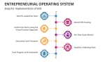 Steps for Implementation of Entrepreneurial Operating System (EOS) - Slide 5