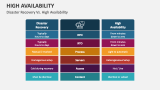 Disaster Recovery Vs. High Availability - Slide 9