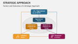 Factors and Outcomes of a Strategic Approach - Slide 2