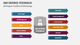 360 Degree Feedback Methodology - Slide 11