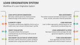 Workflow of a Loan Origination System - Slide 5
