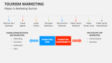 Players in Marketing Tourism - Slide 8