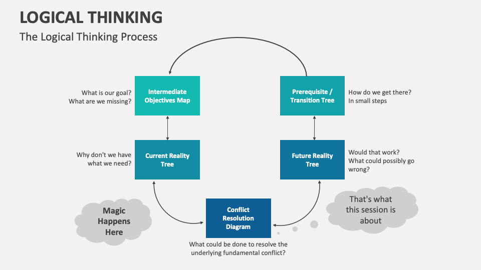 Logical thinking template for powerpoint and google slides ppt slides