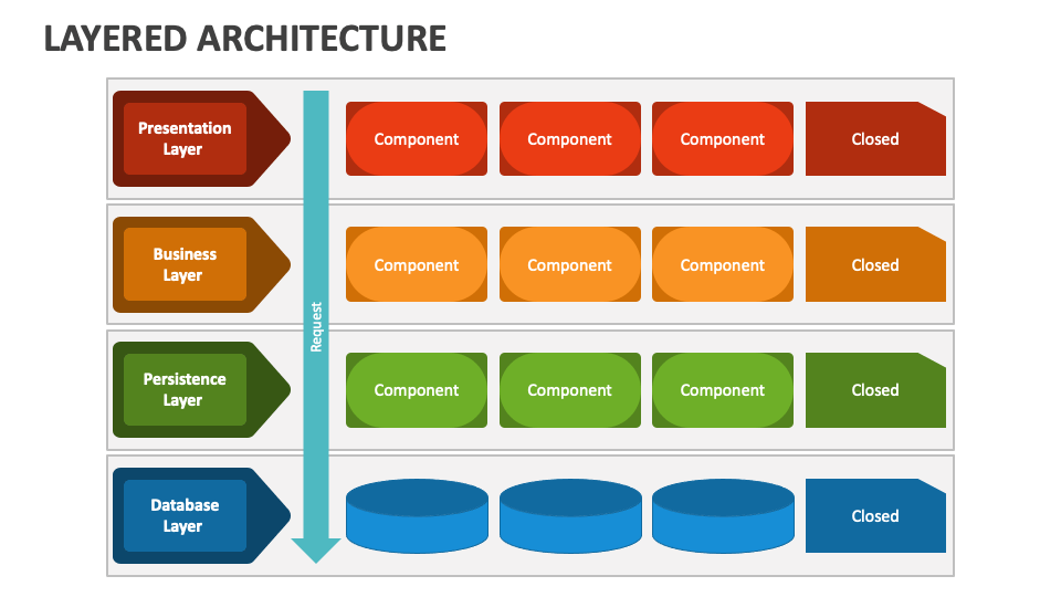 Layered Architecture PowerPoint and Google Slides Template - PPT Slides