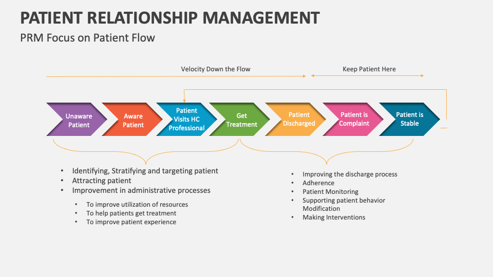 Patient Relationship Management Template for PowerPoint and Google