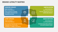 Brand Loyalty Matrix - Slide 1