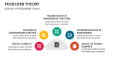 Criticism of POSDCORB Theory - Slide 7