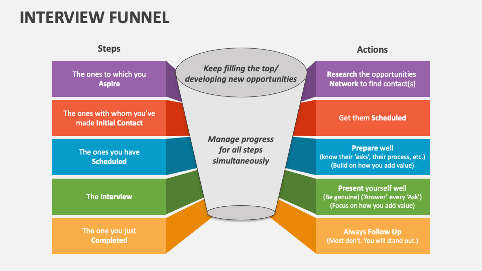 Interview Funnel PowerPoint and Google Slides Template PPT Slides
