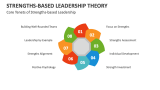 Core Tenets of Strengths-Based Leadership - Slide 2
