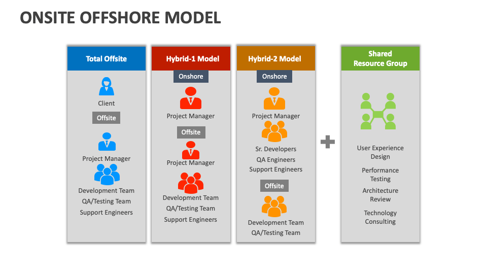 Onsite Offshore Model Template for PowerPoint and Google Slides - PPT ...