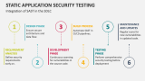Integration of Static Application Security Testing in the SDLC - Slide 7