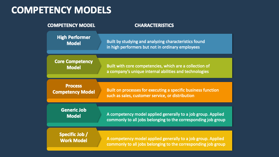 Competency Models PowerPoint and Google Slides Template - PPT Slides