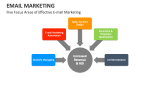Five Focus Areas of Effective E-mail Marketing - Slide 8