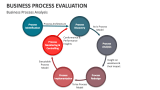 Business Process Evaluation Analysis - Slide 4