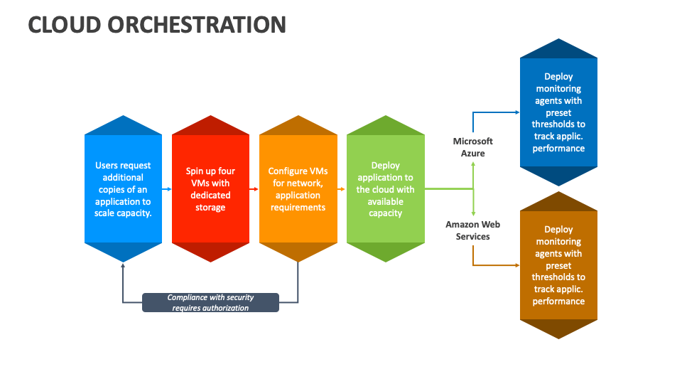 Cloud Orchestration PowerPoint and Google Slides Template - PPT Slides