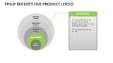 Philip Kotlers Five Product Levels - Slide 6