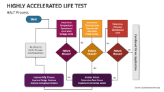 Highly Accelerated Life Test Process - Slide 1