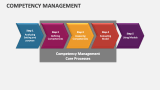 Competency Management Template for PowerPoint and Google Slides - PPT ...