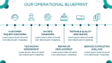 AC Service Business Plan - Slide 10