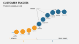Problem Areas (Levers) | Customer Success - Slide 9