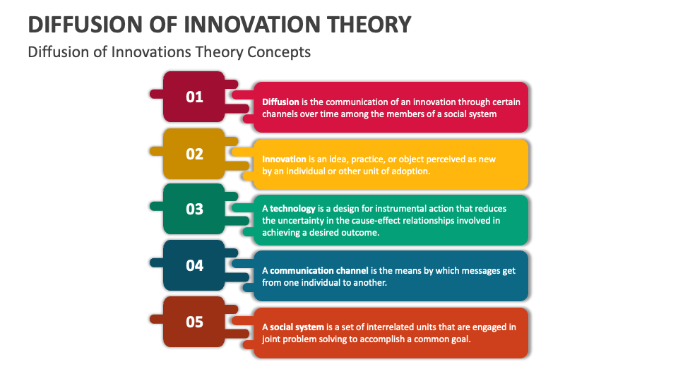 Diffusion of innovation theory template for powerpoint and google