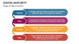 Stages of Digital Maturity - Slide 2