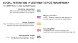 How Social Return on Investment (SROI) Framework Works: A Step-by-Step Process - Slide 5