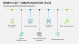 How to Apply Nonviolent Communication (NVC) in Conflict Resolution - Slide 4