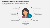 Key Triggers for Reactive Attachment Disorder (RAD) - Slide 3