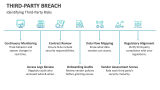 Identifying Third-Party Breaches Risks - Slide 5