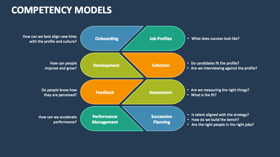 Competency Models PowerPoint and Google Slides Template PPT Slides Competency Models PowerPoint and Google Slides Template PPT Slides