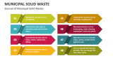 Sources of Municipal Solid Wastes - Slide 4