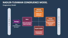 Nadler-Tushman Congruence Model - Slide 1