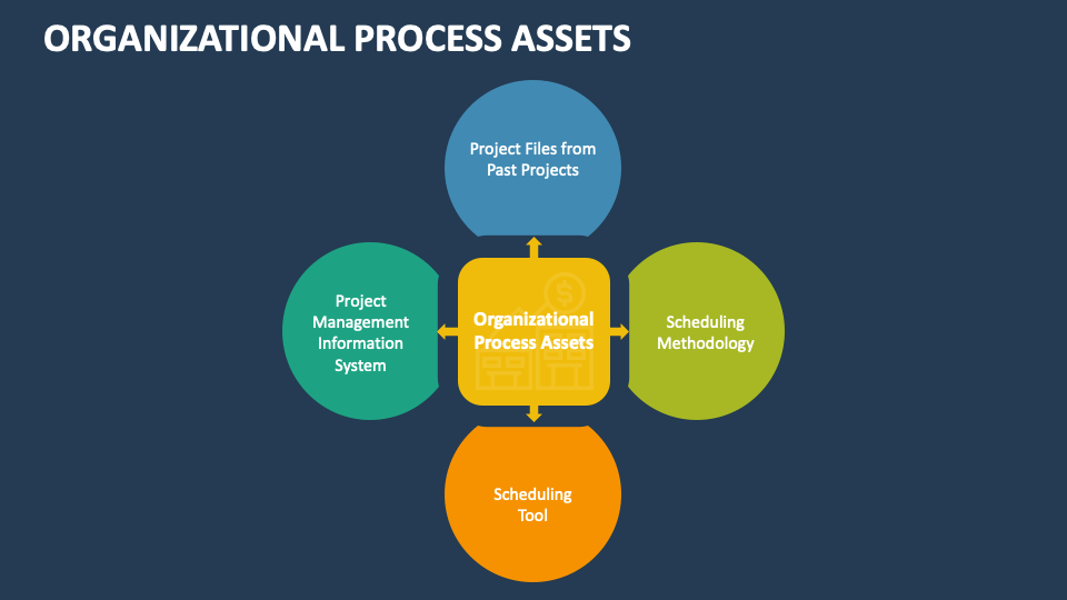 Organizational Process Assets PowerPoint and Google Slides Template
