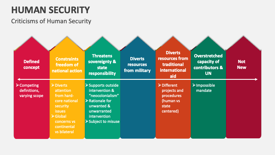 Human Security Template for PowerPoint and Google Slides - PPT Slides