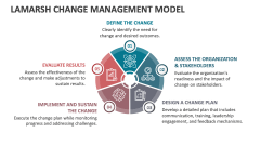 Lamarsh Change Management Model - Slide 1