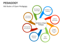 Attributes of Open Pedagogy - Slide 3