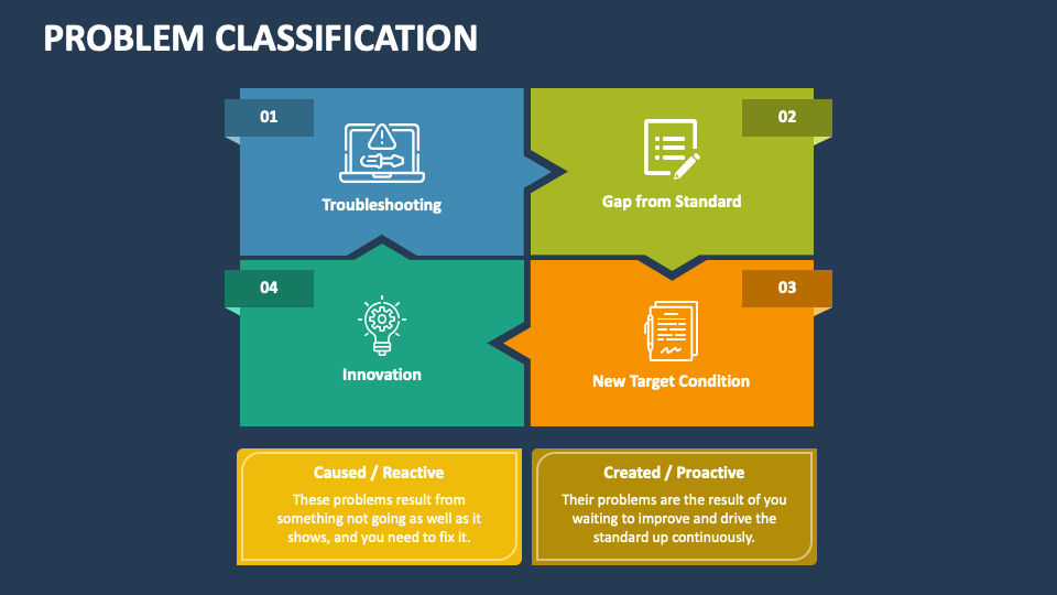 Problem Classification PowerPoint and Google Slides Template - PPT Slides
