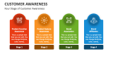 Four Stage of Customer Awareness - Slide 5