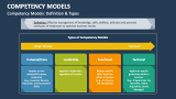 Competency Models PowerPoint and Google Slides Template - PPT Slides