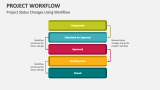 Project Status Changes Using Workflow - Slide 3